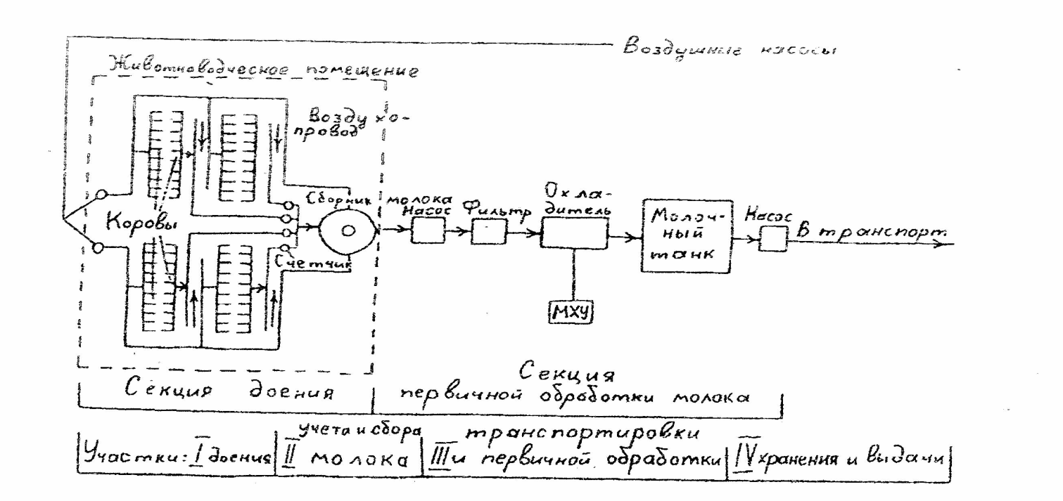 Схема первичной обработки молока