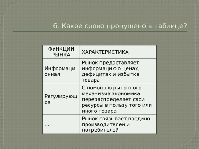 6. Какое слово пропущено в таблице? ФУНКЦИИ РЫНКА ХАРАКТЕРИСТИКА Информационная Рынок предоставляет информацию о ценах, дефицитах и избытке товара Регулирующая С помощью рыночного механизма экономика перераспределяет свои ресурсы в пользу того или иного товара ... Рынок связывает воедино производителей и потребителей 