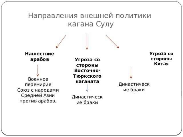 Направления внешней политики  кагана Сулу Нашествие арабов Угроза со стороны Китая Угроза со стороны Восточно-Тюркского каганата Военное перемирие Союз с народами Средней Азии против арабов. Династические браки Династические браки 