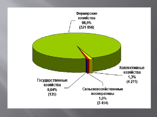 Диаграмма га. Диаграмма земледелие в Кыргызстане. Сельское хозяйство Кыргызстана диаграмма. Сельское хозяйство Германии диаграмма. Статистика сельского хозяйства Кыргызстана.