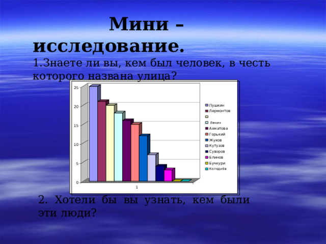  Мини – исследование. 1.Знаете ли вы, кем был человек, в честь которого названа улица? 25 Пушкин 20 Лермонтов Ленин 15 Ахматова Горький Жуков 10 Кутузов Суворов Блинов Бучкури 5 Колодиёв 0 1 2. Хотели бы вы узнать, кем были эти люди? 