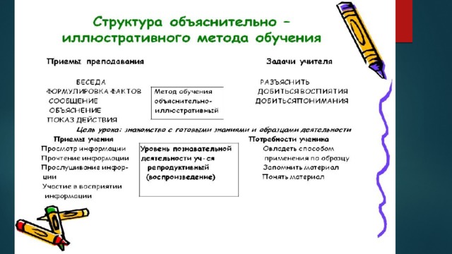 Объяснительно иллюстративный тип обучения. Объяснительно-иллюстративное обучение. Традиционная, объяснительно-иллюстративная модель обучения.. Объяснительно-иллюстративные (традиционные) технологии определение.