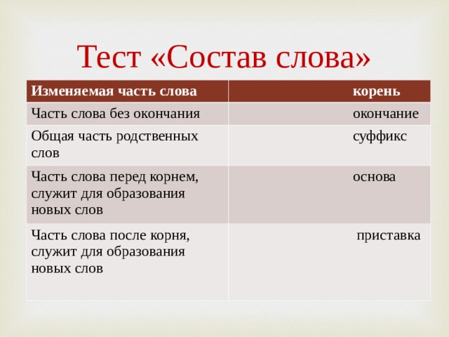 Тест «Состав слова» Изменяемая часть слова  корень Часть слова без окончания  окончание Общая часть родственных слов  суффикс Часть слова перед корнем, служит для образования новых слов  основа Часть слова после корня, служит для образования новых слов  приставка 