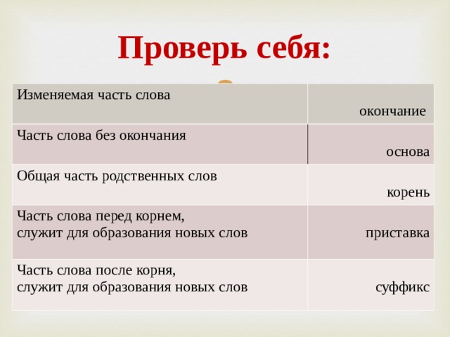 Проверь себя: Изменяемая часть слова  окончание Часть слова без окончания  основа Общая часть родственных слов  корень Часть слова перед корнем, служит для образования новых слов  приставка Часть слова после корня, служит для образования новых слов  суффикс 