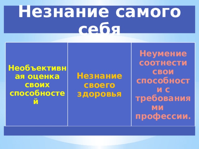 Незнание самого себя Необъективная оценка своих способностей Незнание своего здоровья Неумение соотнести свои способности с требованиями профессии. 