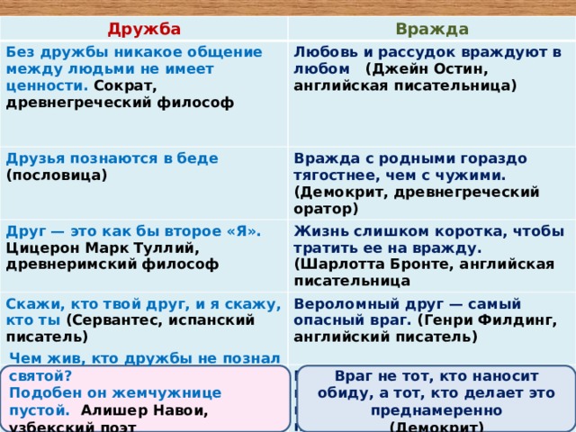 Дружба Вражда Без дружбы никакое общение между людьми не имеет ценности. Сократ, древнегреческий философ Любовь и рассудок враждуют в любом (Джейн Остин, английская писательница) Друзья познаются в беде (пословица)  Вражда с родными гораздо тягостнее, чем с чужими. (Демокрит, древнегреческий оратор) Друг — это как бы второе «Я». Цицерон Марк Туллий, древнеримский философ Жизнь слишком коротка, чтобы тратить ее на вражду. (Шарлотта Бронте, английская писательница Скажи, кто твой друг, и я скажу, кто ты (Сервантес, испанский писатель) Вероломный друг — самый опасный враг. (Генри Филдинг, английский писатель) Кто себе друзей не ищет — самому себе он враг. Шота Руставели, грузинский поэт  Ежели не желаете нажить себе врагов, то старайтесь не выказывать над людьми своего превосходства ( Артур Шопенгауэр, немецкий философ) Чем жив, кто дружбы не познал святой?  Подобен он жемчужнице пустой. Алишер Навои, узбекский поэт   Враг не тот, кто наносит обиду, а тот, кто делает это преднамеренно (Демокрит)  