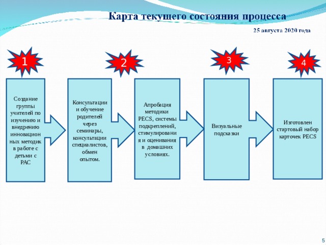 Лин проект по бережливому производству в доу