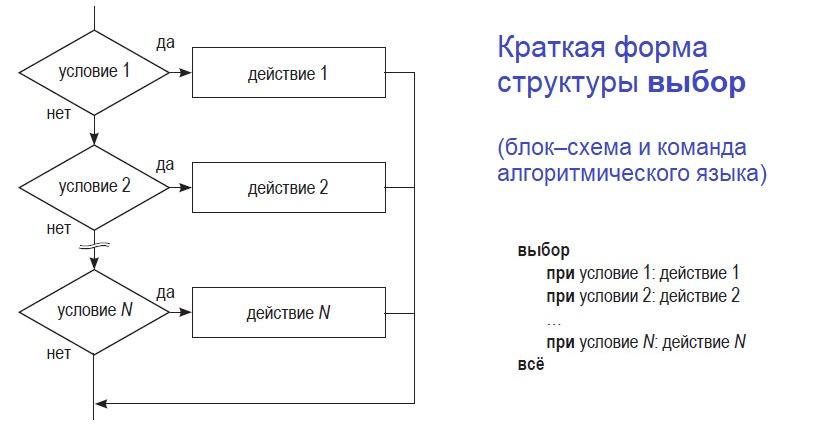 Case на блок схеме