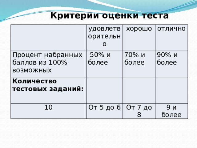 Оценивание тестов 10 вопросов