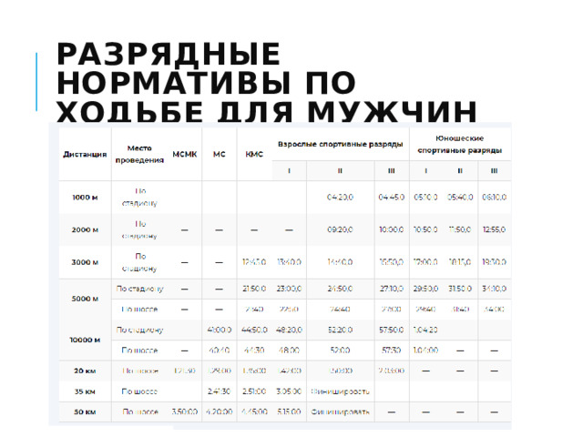 Разрядные нормативы по ходьбе для мужчин 