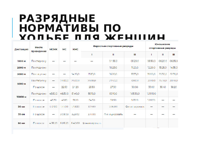 Разрядные нормативы по ходьбе для женщин 