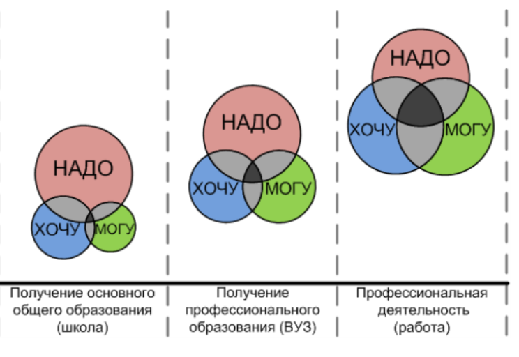 Формула профессии хочу могу надо. Схема хочу могу надо. Хочу могу надо выбор профессии. Хочу могу надо схема по профориентации. Формула выбора профессии.