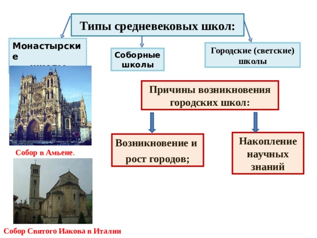 Типы средневековых школ: Монастырские школы Городские (светские) школы Соборные школы Причины возникновения городских школ: Накопление научных знаний Возникновение и рост городов; Собор в Амьене . Собор Святого Иакова в Италии 