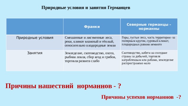 Природные условия и занятия Германцев Франки Природные условия Северные германцы – Смешанные и лиственные леса, реки, климат влажный и тёплый, относительно плодородные земли Занятия норманны Горы, густые леса, часть территории -за полярным кругом, суровый климат, плодородных равнин немного Земледелие, скотоводство, охота, рыбная ловля, сбор ягод и грибов, торговля развита слабо Скотоводство, набеги на соседние страны за добычей, торговля награбленным или рабами, земледелие распространено мало Причины нашествий норманнов - ? Причины успехов норманнов -? 