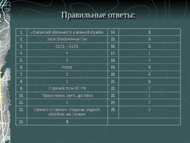 Правильные ответы: 1. «О воинской обязанности и военной службе» 2. 14. Запас Вооружённых Сил 3. 4. В 15. 01.01. – 31.03. 5. 4 16. Б Б 17. 3 6. 1 Хирург 18. 7. 19. 4 3 8. В 9. 20. 1 Строевой Устав ВС РФ 10. 21. Б Б 11. 22. Торжественно, свято, достойно 12. 1 23. 2 3 24. Сержант, ст. сержант, старшина, рядовой, ефрейтор, мл. сержант 13. 2 25. В 2 