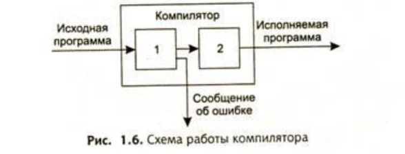 Компилятором называется. Компилятор. Устройство компилятора. Принцип действия компилятора. Компилятор рисунок.