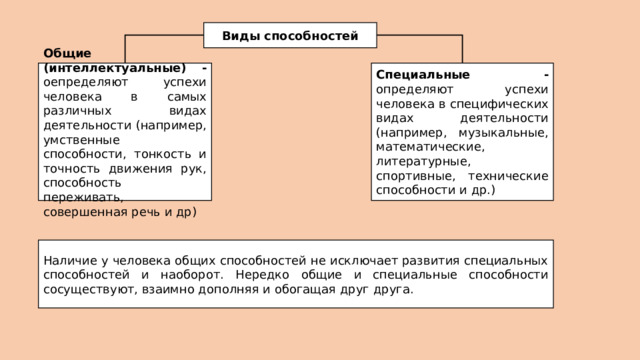 Виды способностей Специальные - определяют успехи человека в специфических видах деятельности (например, музыкальные, математические, литературные, спортивные, технические способности и др.) Общие (интеллектуальные) - оепределяют успехи человека в самых различных видах деятельности (например, умственные способности, тонкость и точность движения рук, способность переживать, совершенная речь и др) Наличие у человека общих способностей не исключает развития специальных способностей и наоборот. Нередко общие и специальные способности сосуществуют, взаимно дополняя и обогащая друг друга. 