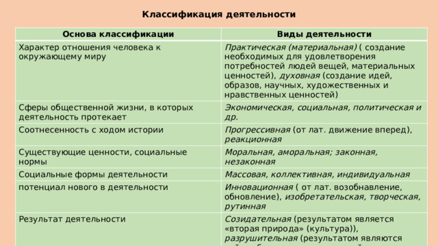 Классификация деятельности Основа классификации Виды деятельности Характер отношения человека к окружающему миру Практическая (материальная) ( создание необходимых для удовлетворения потребностей людей вещей, материальных ценностей), духовная (создание идей, образов, научных, художественных и нравственных ценностей) Сферы общественной жизни, в которых деятельность протекает Экономическая, социальная, политическая и др. Соотнесенность с ходом истории Прогрессивная (от лат. движение вперед), реакционная Существующие ценности, социальные нормы Моральная, аморальная; законная, незаконная Социальные формы деятельности Массовая, коллективная, индивидуальная потенциал нового в деятельности Инновационная ( от лат. возобнавление, обновление), изобретательская, творческая, рутинная Результат деятельности Созидательная (результатом является «вторая природа» (культура)), разрушительная (результатом являются войны, безответственное хозяйствование и др.) 