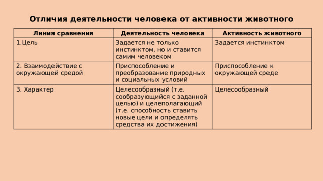 Отличия деятельности человека от активности животного Линия сравнения Деятельность человека 1.Цель Активность животного Задается не только инстинктом, но и ставится самим человеком 2. Взаимодействие с окружающей средой Задается инстинктом Приспособление и преобразование природных и социальных условий 3. Характер Приспособление к окружающей среде Целесообразный (т.е. сообразующийся с заданной целью) и целеполагающий (т.е. способность ставить новые цели и определять средства их достижения) Целесообразный 