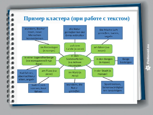 Метод проектов на уроках немецкого языка