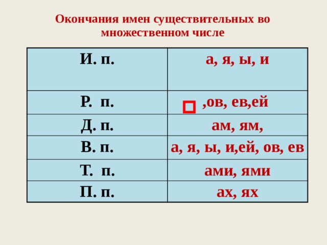 Тема окончаний. Падежные окончания имён существительных множественного числа 4 класс. Ами ями окончания. У существительных множественного числа в р п окончания ам ям.