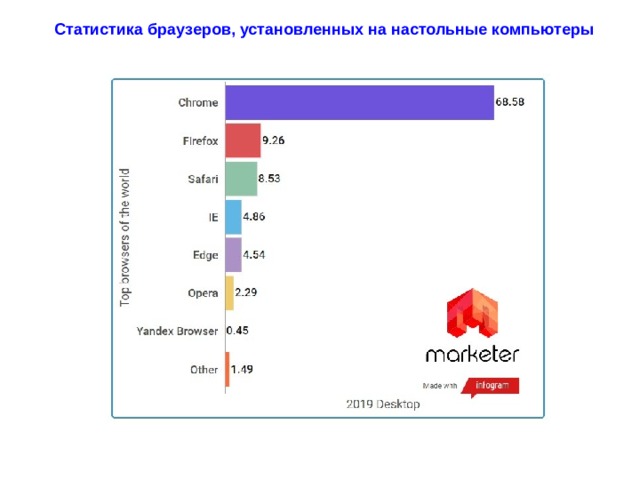 Статистика браузеров. Статистика браузеров на 2012.