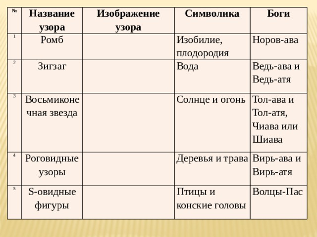 № Название узора 1 Ромб 2 Изображение узора Зигзаг 3 Символика Боги Восьмиконечная звезда Изобилие, плодородия 4 Норов-ава Роговидные узоры 5 Вода S-овидные фигуры Ведь-ава и Ведь-атя Солнце и огонь Тол-ава и Тол-атя, Деревья и трава Птицы и конские головы Чиава или Шиава Вирь-ава и Вирь-атя Волцы-Пас 