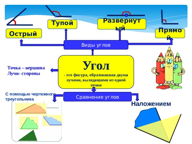 Развернутый  Тупой   Острый  Прямой  Виды углов Угол - это фигура, образованная двумя лучами, выходящими из одной точки Точка – вершина Лучи- стороны С помощью чертежного треугольника Сравнение углов Наложением 