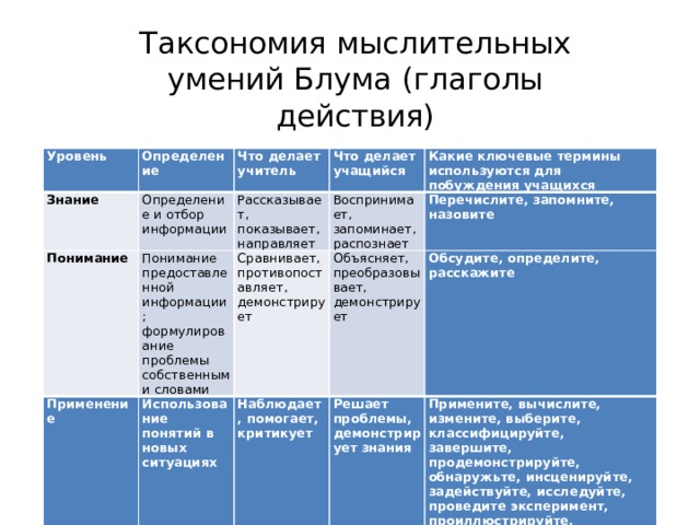 Таксономия мыслительных умений Блума (глаголы действия) Уровень Определение Знание Определение и отбор информации Понимание Что делает учитель Что делает учащийся Понимание предоставленной информации; формулирование проблемы собственными словами Рассказывает, показывает, направляет Применение Какие ключевые термины используются для побуждения учащихся Воспринимает, запоминает, распознает Сравнивает, противопоставляет, демонстрирует Использование понятий в новых ситуациях Объясняет, преобразовывает, демонстрирует Перечислите, запомните, назовите Наблюдает, помогает, критикует Обсудите, определите, расскажите Решает проблемы, демонстрирует знания Примените, вычислите, измените, выберите, классифицируйте, завершите, продемонстрируйте, обнаружьте, инсценируйте, задействуйте, исследуйте, проведите эксперимент, проиллюстрируйте, интерпретируйте, модифицируйте, оперируйте, потренируйте, соотнесите, спланируйте, покажите, сделайте набросок, решите, используйте   