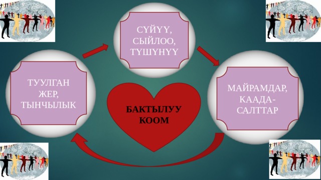 СҮЙҮҮ, СЫЙЛОО, ТҮШҮНҮҮ ТУУЛГАН ЖЕР, ТЫНЧЫЛЫК МАЙРАМДАР, КААДА-САЛТТАР БАКТЫЛУУ КООМ 