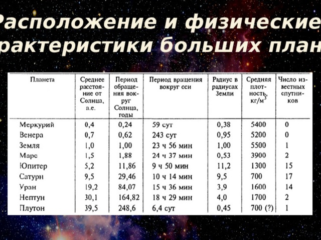 Характеристика планет солнечной системы таблица 9 класс