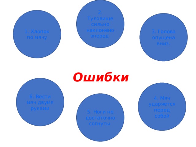 2. Туловище сильно наклонено вперед 1. Хлопок по мячу 3. Голова опущена вниз. Ошибки 6. Вести мяч двумя руками 4. Мяч ударяется перед собой 5. Ноги не достаточно согнуты 