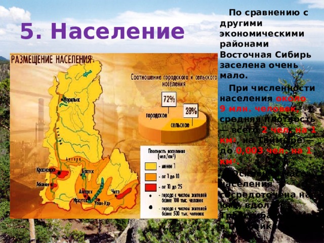  По сравнению с другими экономическими районами Восточная Сибирь заселена очень мало.  При численности населения около 9 млн. человек, средняя плотность — всего 2 чел. на 1 км 2 , на Таймыре — до 0,003 чел. на 1 км 2 .  Основная масса населения сосредоточена на юге, вдоль Транссиба и БАМа, в Прибайкалье. 5. Население 