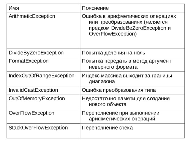 Имя Пояснение ArithmeticException Ошибка в арифметических операциях или преобразованиях (является предком DivideBeZeroException и OverFlowException) DivideByZero Exception Попытка деления на ноль Format Exception Попытка передать в метод аргумент неверного формата IndexOutOfRangeException Индекс массива выходит за границы диапазона InvalidCastException Ошибка преобразования типа OutOfMemoryException Недостаточно памяти для создания нового объекта OverFlow Exception Переполнение при выполнении арифметических операций StackOverFlow Exception Переполнение стека  