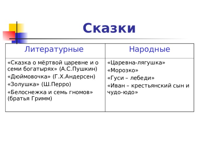 Сказки Литературные Народные «Сказка о мёртвой царевне и о семи богатырях» (А.С.Пушкин) «Дюймовочка» (Г.Х.Андерсен) «Золушка» (Ш.Перро) «Белоснежка и семь гномов» (братья Гримм) «Царевна-лягушка» «Морозко» «Гуси – лебеди» «Иван – крестьянский сын и чудо-юдо» 