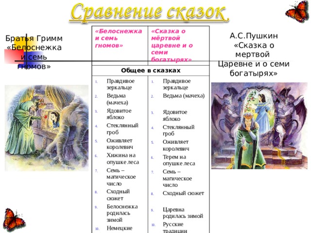 Сравнение в сказке о мертвой. Отличия сказок Белоснежка и семь гномов и сказка о мертвой царевне.