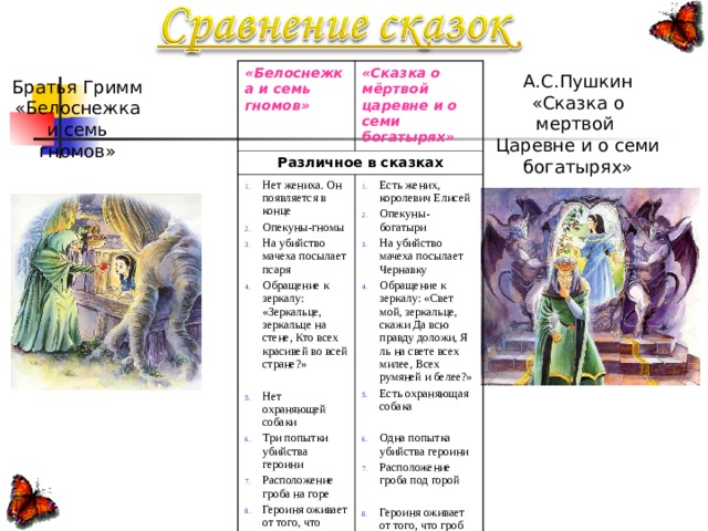 «Белоснежка и семь гномов» «Сказка о мёртвой царевне и о семи богатырях» Различное в сказках Нет жениха. Он появляется в конце Опекуны-гномы На убийство мачеха посылает псаря Обращение к зеркалу: «Зеркальце, зеркальце на стене, Кто всех красивей во всей стране?»  Нет охраняющей собаки Три попытки убийства героини Расположение гроба на горе Героиня оживает от того, что кусочек яблока удаляется Смерть мачехи от раскалённых туфель Есть жених, королевич Елисей Опекуны-богатыри На убийство мачеха посылает Чернавку Обращение к зеркалу: «Свет мой, зеркальце, скажи Да всю правду доложи, Я ль на свете всех милее, Всех румяней и белее?» Есть охраняющая собака  Одна попытка убийства героини Расположение гроба под горой  Героиня оживает от того, что гроб разбился Смерть мачехи от тоски А.С.Пушкин «Сказка о мертвой Царевне и о семи богатырях» Братья Гримм  «Белоснежка и семь гномов» 