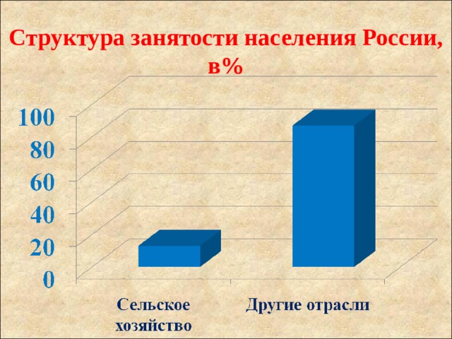 Структура занятости населения России, в% 