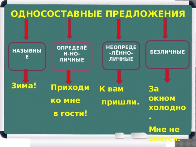   ОДНОСОСТАВНЫЕ ПРЕДЛОЖЕНИЯ БЕЗЛИЧНЫЕ НЕОПРЕДЕ-ЛЁННО-ЛИЧНЫЕ ОПРЕДЕЛЁН-НО-ЛИЧНЫЕ НАЗЫВНЫЕ Зима! Приходи ко мне  в гости! К вам За окном холодно.  пришли. Мне не спится. 
