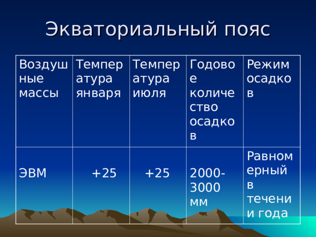 Характеристика экваториального пояса