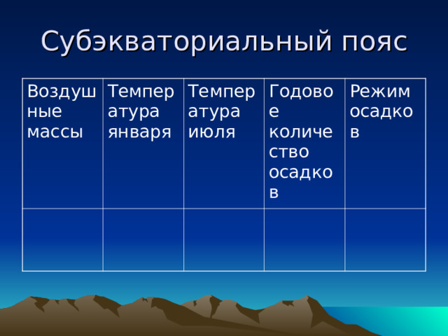 Субэкваториальный пояс среднегодовое количество осадков