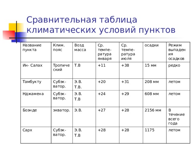 Таблица по географии 7 класс климатические пояса африки