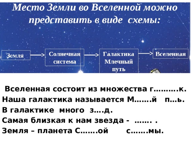  Вселенная состоит из множества г……….к. Наша галактика называется М…….й п…ь. В галактике много з….д. Самая близкая к нам звезда - ……. . Земля – планета С…….ой с…….мы. 