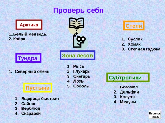 Проверь себя Арктика Степи 1..Белый медведь. 2. Кайра. Суслик Хомяк Степная гадюка Зона лесов Тундра Рысь Глухарь Снегирь Лось Соболь Северный олень  Субтропики Богомол Дельфин Косуля Медузы Пустыни Ящерица быстрая Сайгак Верблюд Скарабей Вернись назад. 