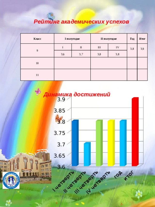                                        Рейтинг академических успехов Класс I полугодие 9 I 3,6 II полугодие II 10 3,7 III 11 3,8 Год IV Итог 3,8 3,8 3,9 Динамика достижений  