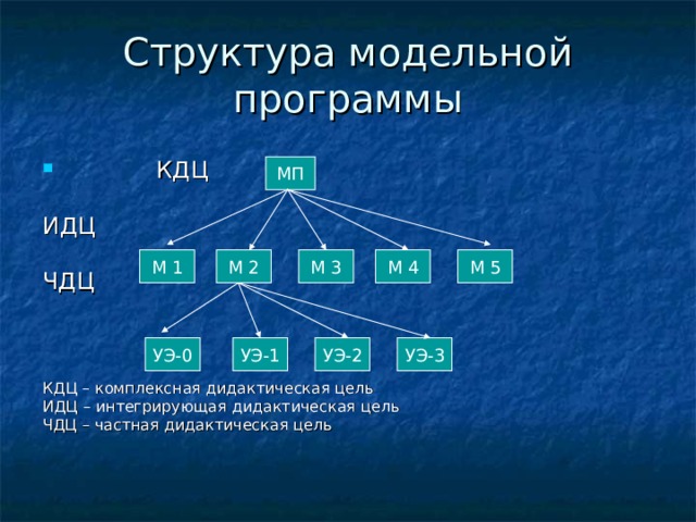 Структура модельной программы  КДЦ ИДЦ ЧДЦ КДЦ – комплексная дидактическая цель ИДЦ – интегрирующая дидактическая цель ЧДЦ – частная дидактическая цель МП М 5 М 4 М 3 М 2 М 1 УЭ-1 УЭ-3 УЭ-0 УЭ-2 