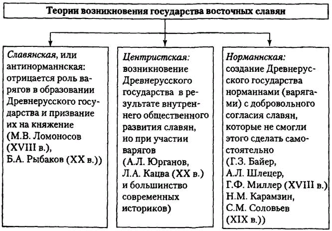 Внешнеполитическая причина формирования государства у восточных славян. Теории образования древнерусского государства схема. Теории происхождения государства у восточных славян таблица. Теории происхождения древнерусского государства Киевской Руси. Теории происхождения древнерусского государства кратко.