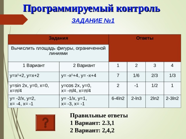 Программируемый контроль ЗАДАНИЕ №1 Задания Вычислить площадь фигуры, ограниченной линиями Ответы 1 Вариант y=x 2 +2, y=x+2 2 Вариант y= -x 2 +4, y= -x+4 y=sin 2x, y=0, x=0, x= π/4 1 7 2 y=cos 2x, y=0, x= - π / 4, x= π /4 y= -2/x, y=2, x= -4, x= -1 1/6 y= -1/x, y=1, x= -3, x= -1 2 3 4 6-4ln2 2/3 -1 2-ln3 1/3 1/2 1 2ln2 2-3ln2 Правильные ответы 1 Вариант : 2.3,1 2 Вариант: 2,4,2   