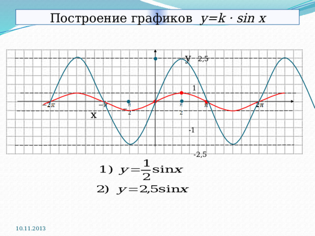 Построение графиков y=k · sin x  y 2,5  1  x  -1  -2,5  10.11.2013 