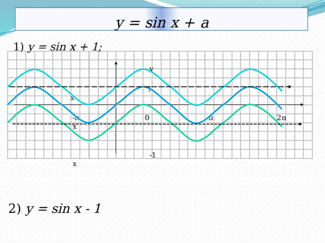 у = sin x + a  1) y = sin x + 1;  y  1 x  -π 0 π 2π x  -1 x 2) y = sin x - 1 